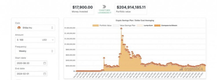 SHIBAINU100美元的投資將於2024年2月變成5000萬美元