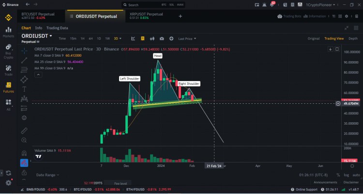 #ORDIUSDT 市場趨勢