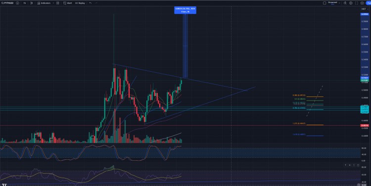 價格突破牛旗形態，再次上升至0.60美元下方，或許將再次下跌到0.786 Fib附近。