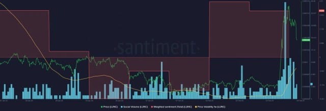 LUNC價格24小時內暴漲10逆轉預測迫在眉睫