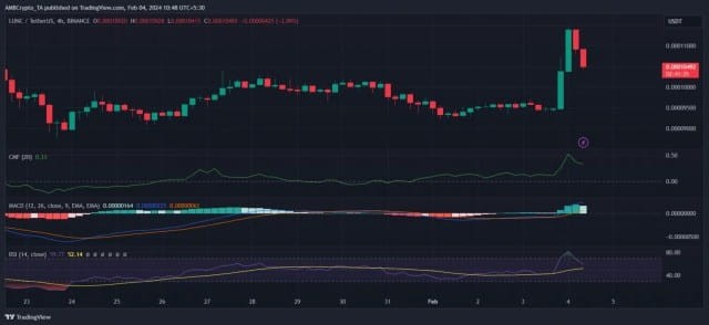 LUNC價格24小時內暴漲10逆轉預測迫在眉睫