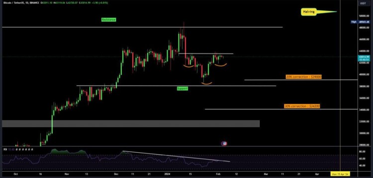 比特幣在形成頭肩形態，等待突破44,000美元附近 事件減半:4月20日（還剩75天）