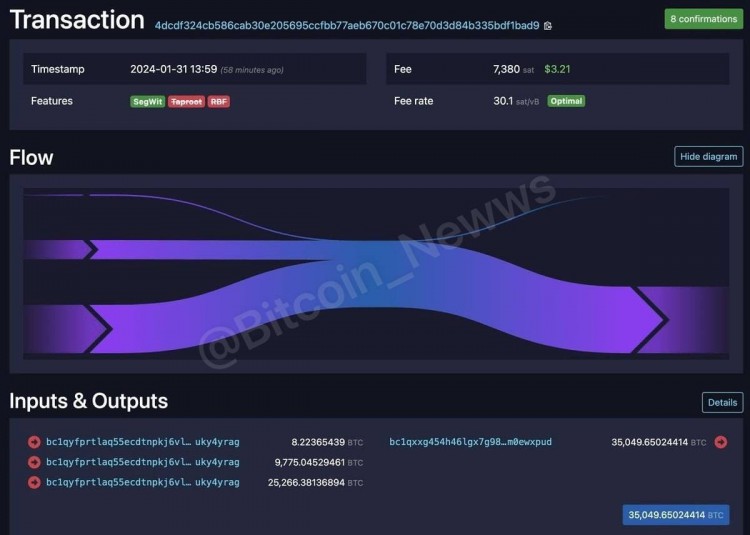 Blockchain Records 35,049 BTC Transfer