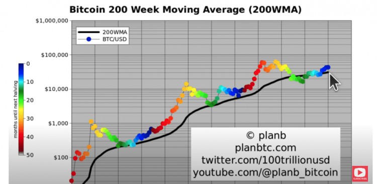 放心買底嗎？分析師PlanB：比特幣可能不會跌破31000，並將在「此時點」創出新高