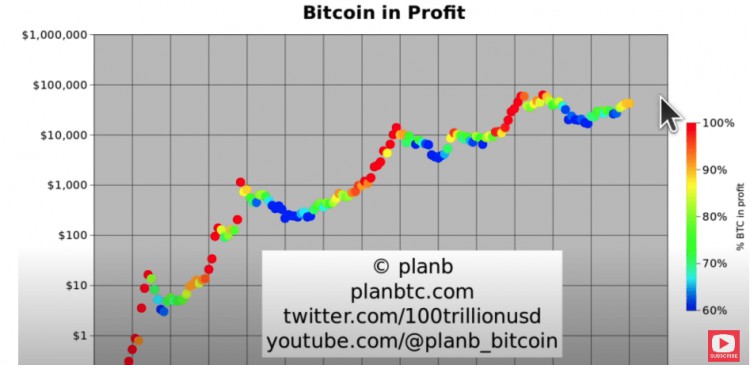 放心買底嗎分析師PLANB比特幣可能不會跌破31000並將在此時點創出新高