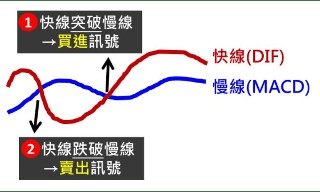 技術分析真的有用嗎3