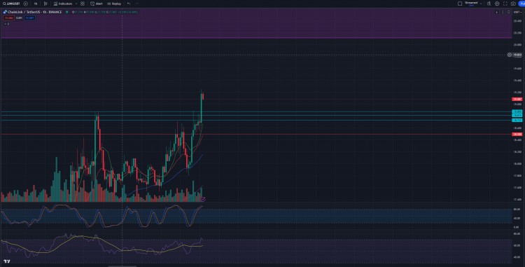 LINK價格突破阻力位目標2022美元持續關注成交量和STOCHRSI指標