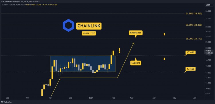 LINK每週爆發30%：是見頂還是更多漲幅？本週值得關注的三件事（查...