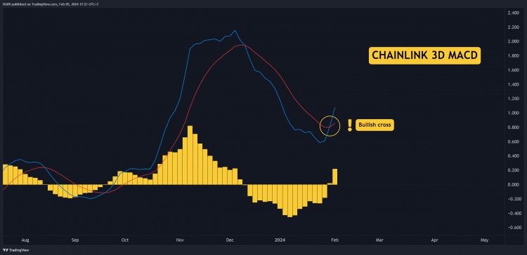 LINK每週爆發30是見頂還是更多漲幅本週值得關注的三件事查