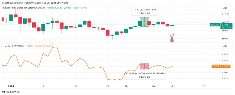 SOLANA網路使用率創歷史新高SOL價格會達到120美元嗎