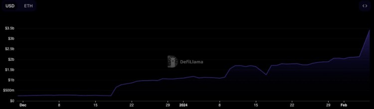 暫時取消質押上限後EIGENLAYER的TVL飆升10億美元