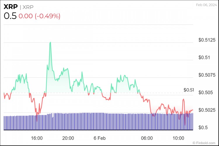 XRP週線圖引發大量買進機會