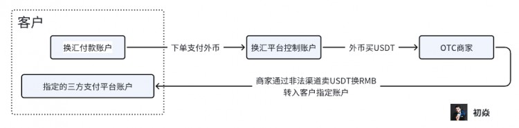 目前幣圈OTC業務麵臨的電子商務風險