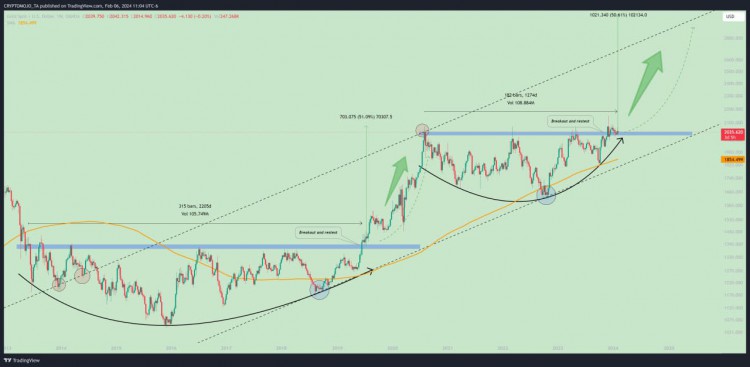 XAUUSD每周技術分析有趣的模式潛在轉變需觀察