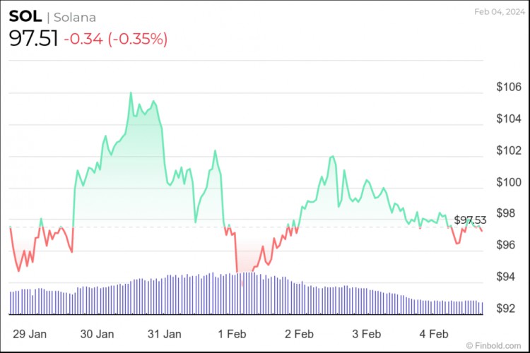 3種加密貨幣可將100美元變成1000美元