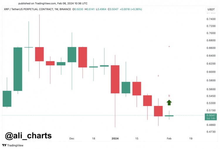 頂級加密貨幣分析師表示RIPPLE的XRP準備上漲但價格尚未突破