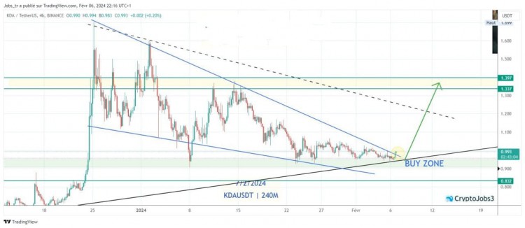 金融技術公司KADENA推出新代幣突破警報看起來可能重新測試上升趨勢支撐