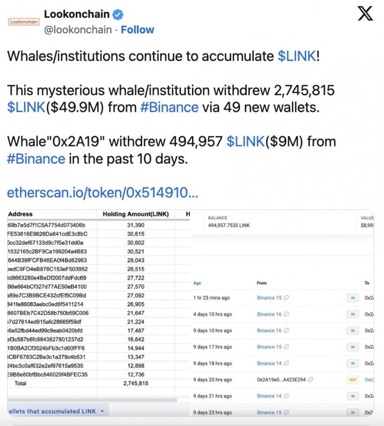 隨著價格在一個月內上漲40加密鯨魚累積了5000萬美元的LINK