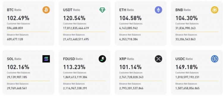 幣安發布2024年2月儲備金憑證BTC儲備金比例達10249