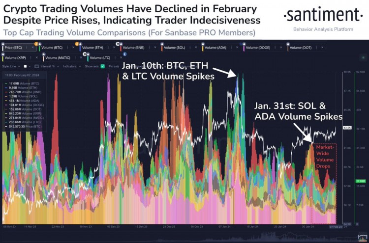 加密貨幣交易量下降22% 交易者表現出決策癱瘓市場大波動將引發FOMO或FUD回歸