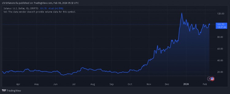 網路的全麵重啟使SOLANA突破了100美元大關