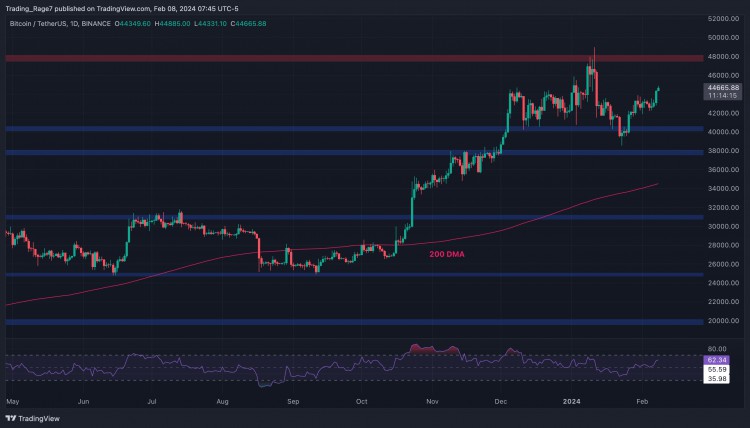 BTC突破45萬美元這是下一個關鍵目標比特幣價格分析