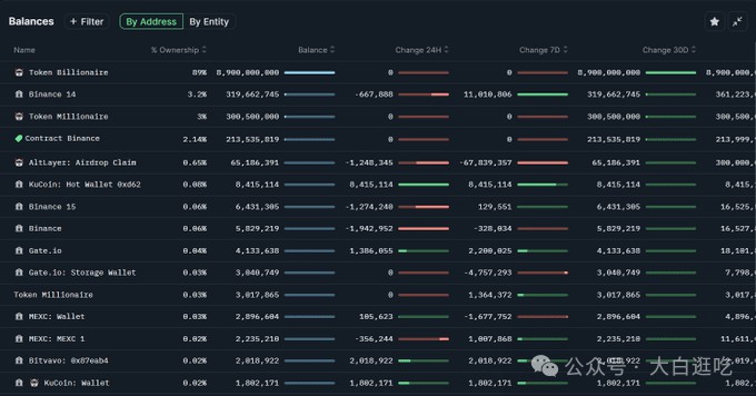 Will $ALT rebound strongly in the short term or wi