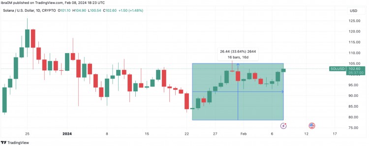 SOLANATVL20個月高峰達18億美元未來價格還會進一步上漲嗎