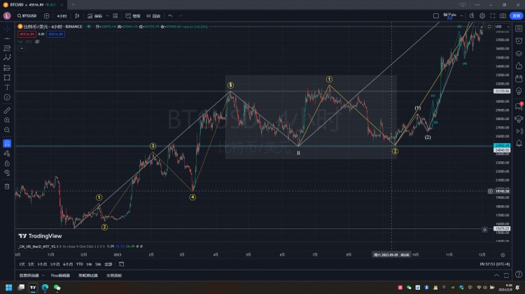 Market Trend Reflected in Structure