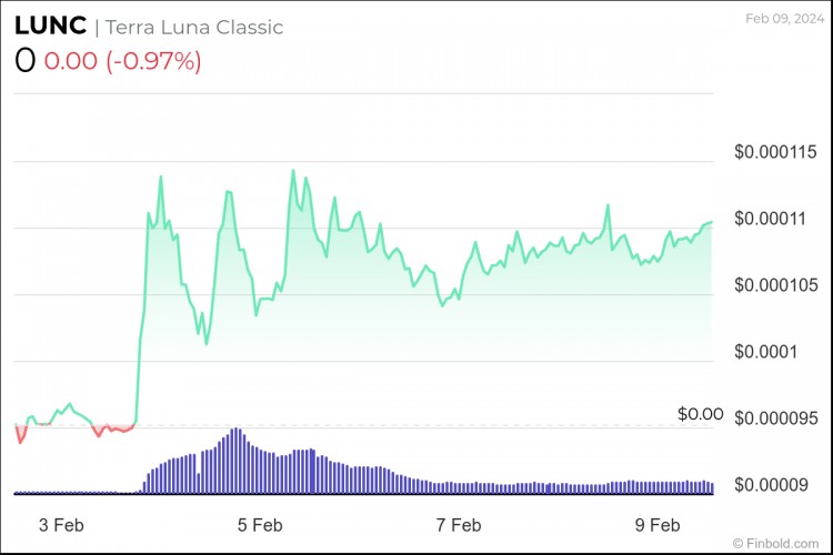 TERRACLASSIC前往月球LUNC一週內重大提案批準率飆升15