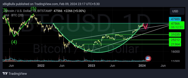 比特幣可能達到140000美元