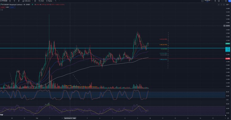 PYTH1H9SMA向上穿越21EMA看漲控製區域下一步上漲可能的最後機會