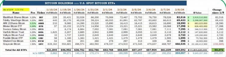 Grayscale GBTC Outflows Decrease, Bull Market Cont