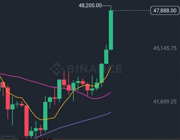 比特幣暴漲50,000美元！看漲還是看跌？