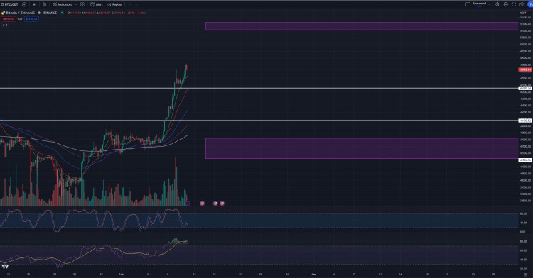 BTC 反彈強勢，週末或成交量較低，山寨幣上漲，BTC很可能進入年度高點。