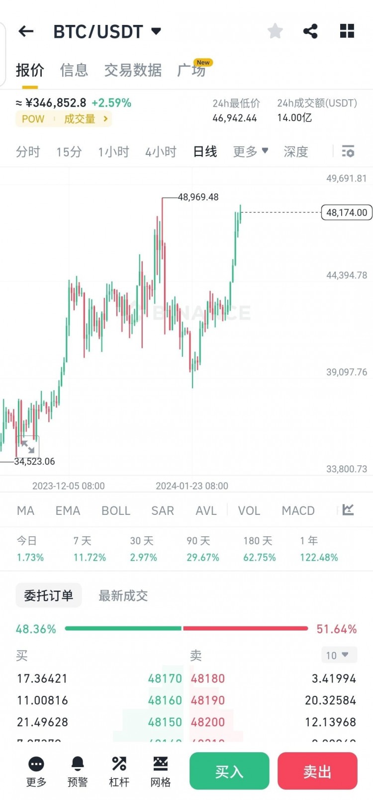 BTC和ETH的技術分析及走勢預測