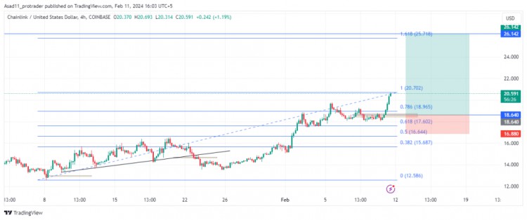 CHAINLINKLINK潛在做多機會目標價為2614美元阻力位