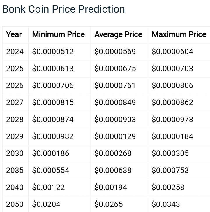 BONKCOIN未來價格預測