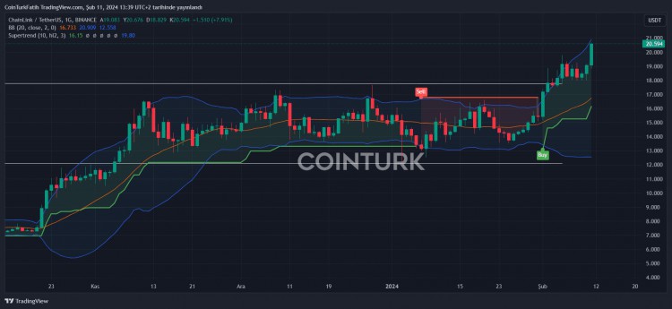 CHAINLINKLINK的價格飆升和市場前景