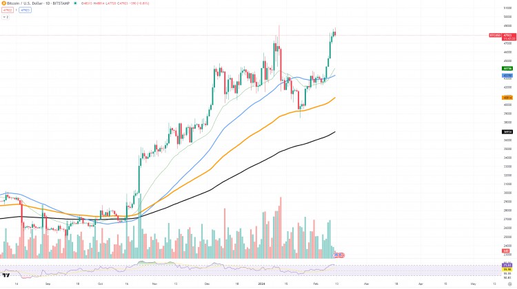 BTC減半倒數50000美元關口將突破嗎