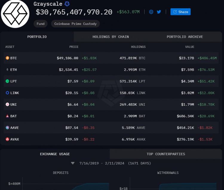 灰階將2044BTC轉移到COINBASEPRIME地址