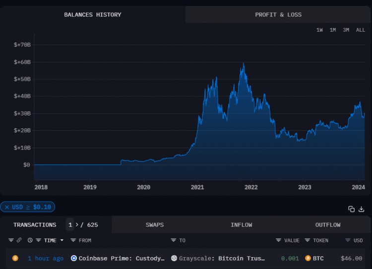 灰階將2044BTC轉移到COINBASEPRIME地址