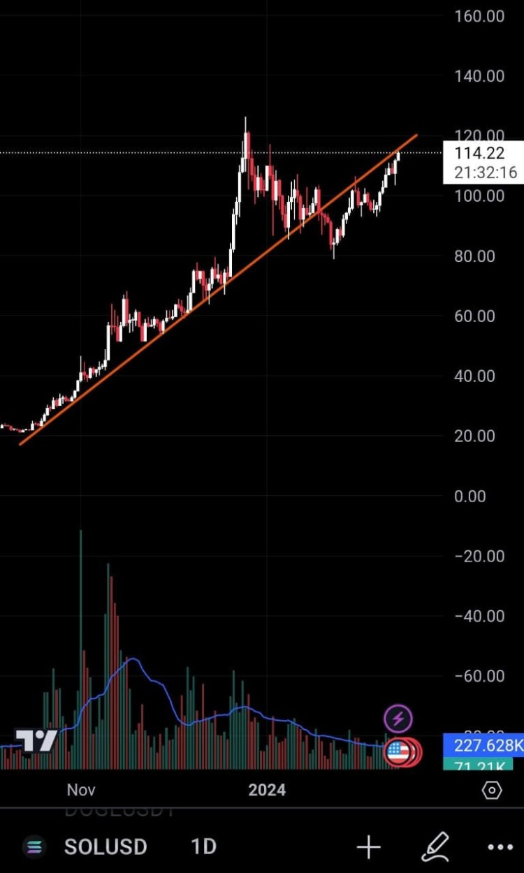 SOL114USDT阻力攻破分析TELEGRAM群組加入