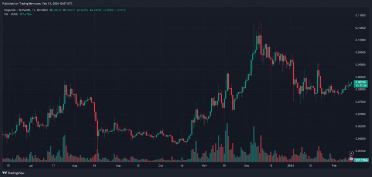 鯨魚的狗狗幣交易和活動數量下降