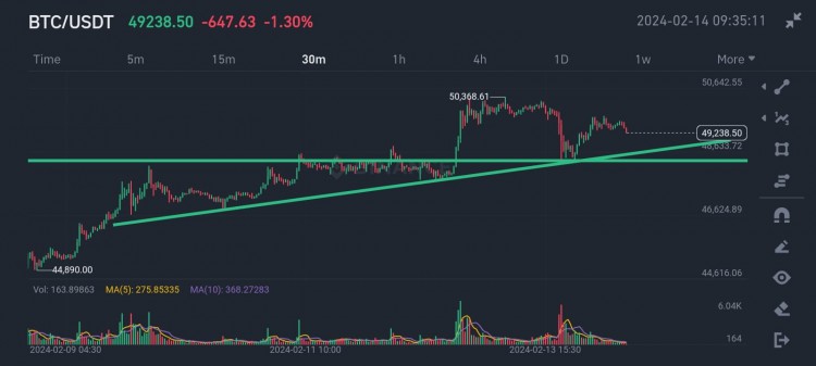 BTC空頭趨勢分析更新支撐位48300阻力位50200有望突破50200交易於50K57K年底料創新高80K100K