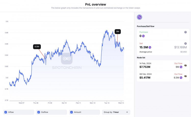 POLYGONFOUNDATION錢包存入9000萬美元至BINANCE11小時前鏈接0X57F存款後價格略有下降詳情HTTPSPLATFORMSPOTONCHAINAIENSIGNALDETAILSPOLYGONFOUNDATIONLINKEDWALLETMOVEDMATICTOBINANCE27432