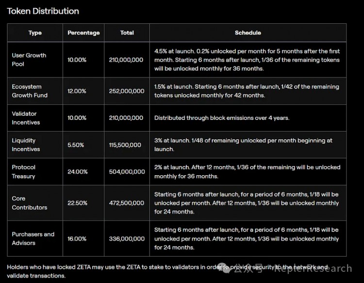 ZETACHAIN第二波空投機即將到來01U成本擼ZETA主網17000XP