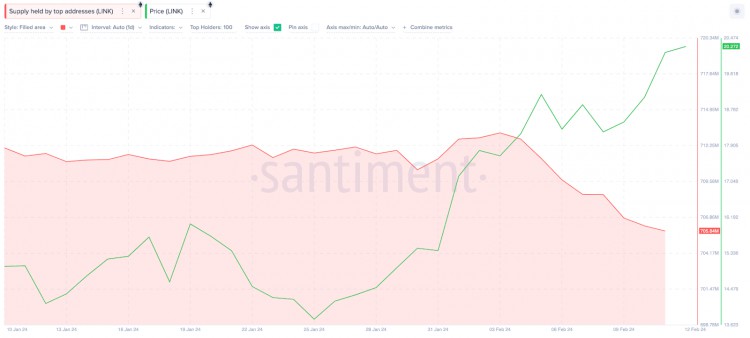 CHAINLINKWHALES進入13億美元的獲利狂潮LINK價格會有反應嗎