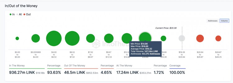 CHAINLINKWHALES進入13億美元的獲利狂潮LINK價格會有反應嗎