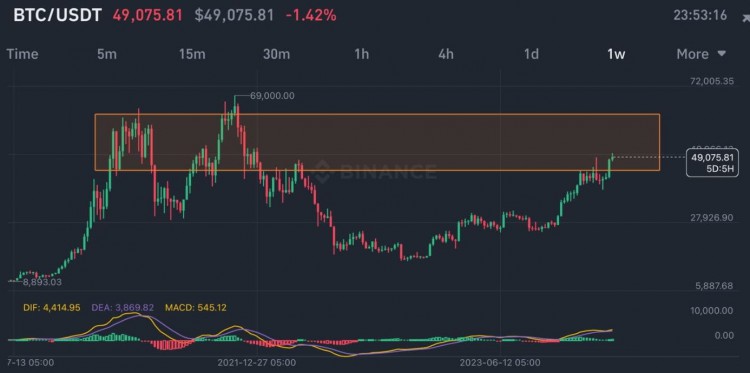 BTC5萬美元目標已達成